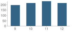 Number of Students Per Grade For Vicksburg High School