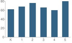 Number of Students Per Grade For Walled Lake Elementary School