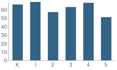 Number of Students Per Grade For Fillmore Elementary School