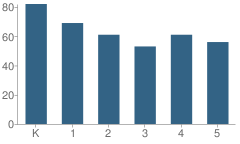 Number of Students Per Grade For Harwood Elementary School