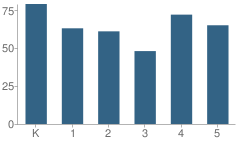 Number of Students Per Grade For Holden Elementary School