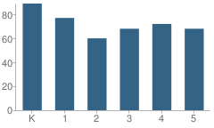 Number of Students Per Grade For Jefferson Elementary School