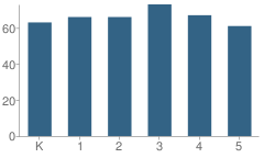 Number of Students Per Grade For Douglass Houghton School