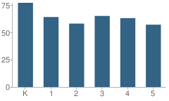 Number of Students Per Grade For Jayno W. Adams School