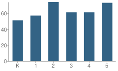 Number of Students Per Grade For Riverside School