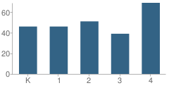 Number of Students Per Grade For Winans Elementary School