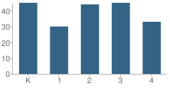 Number of Students Per Grade For Windemere View Elementary School