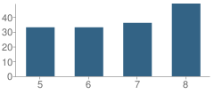 Number of Students Per Grade For Rose City Middle School