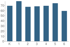 Number of Students Per Grade For Westwood Elementary School