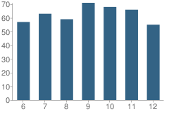 Number of Students Per Grade For White Pigeon High School (Junior / Senior)