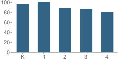 Number of Students Per Grade For Whitmore Lake Elementary School