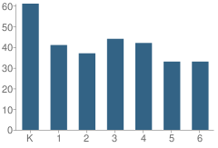 Number of Students Per Grade For Kaiser Elementary School