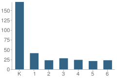 Number of Students Per Grade For Cheney Academy