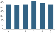 Number of Students Per Grade For Jefferson Elementary School