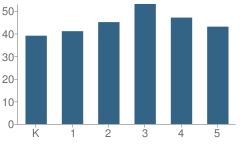 Number of Students Per Grade For Avoca Elementary School