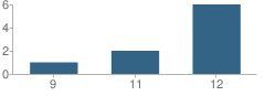 Number of Students Per Grade For Focus-Hosterman School