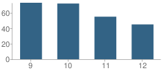 Number of Students Per Grade For Main Street School Performing Arts