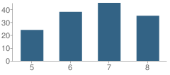 Number of Students Per Grade For Minneapolis Academy Charter School