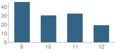 Number of Students Per Grade For Unity Campus School