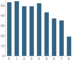 Number of Students Per Grade For Tarek Ibn Ziyad Academy