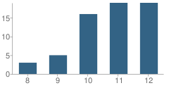 Number of Students Per Grade For Epsilon School