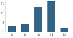 Number of Students Per Grade For Idt / Keystone Care & Treatment School