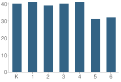 Number of Students Per Grade For Stride Academy Charter School