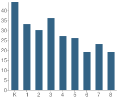 Number of Students Per Grade For Loveworks Academy for Arts