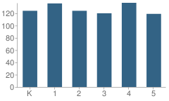 Number of Students Per Grade For Hassan Elementary School