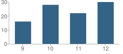 Number of Students Per Grade For The Alternative Program (Tap) School