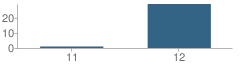 Number of Students Per Grade For Invest Transition School