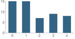 Number of Students Per Grade For Michael Frome Academy