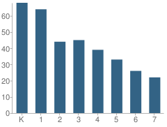 Number of Students Per Grade For Global Academy