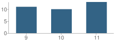 Number of Students Per Grade For River's Edge Academy