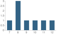 Number of Students Per Grade For Prairie Care School