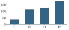 Number of Students Per Grade For Insight School of Minnesota