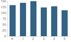 Number of Students Per Grade For Twin Lakes Elementary School