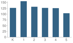 Number of Students Per Grade For Eagle Creek Elementary School