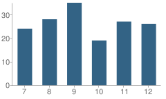 Number of Students Per Grade For Cook Secondary School