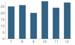 Number of Students Per Grade For Orr Secondary School