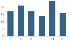 Number of Students Per Grade For Tower-Soudan Secondary School