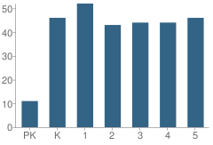 Number of Students Per Grade For Buffalo Lake-Hector Elementary School