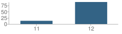 Number of Students Per Grade For 281 Highview Alternative Program School