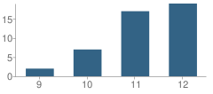 Number of Students Per Grade For Valley View Alternative Program School