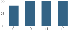 Number of Students Per Grade For Fillmore Central High School