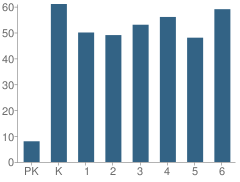 Number of Students Per Grade For Belgrade-Brooten-Elrosa Elementary School