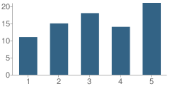 Number of Students Per Grade For Minnesota Transitions Charter School