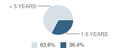 Minnesota Transitions Charter School Teacher Experience in Years