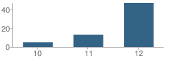 Number of Students Per Grade For Metropolitan Learning Alliance School