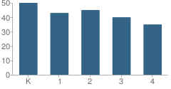 Number of Students Per Grade For Humphrey Elementary School